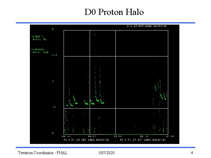 D 0 Proton Halo Tevatron Coordinator - FNAL 10/7/2020 4 