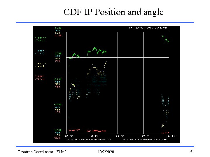 CDF IP Position and angle Tevatron Coordinator - FNAL 10/7/2020 5 