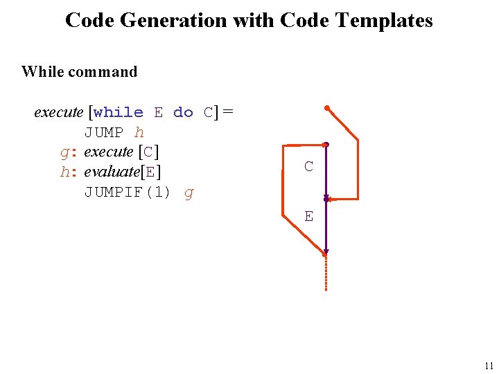 Code Generation with Code Templates While command execute [while E do C] = JUMP