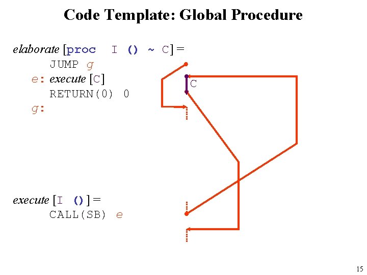 Code Template: Global Procedure elaborate [proc I () ~ C] = JUMP g e: