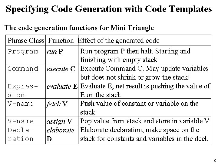 Specifying Code Generation with Code Templates The code generation functions for Mini Triangle Phrase