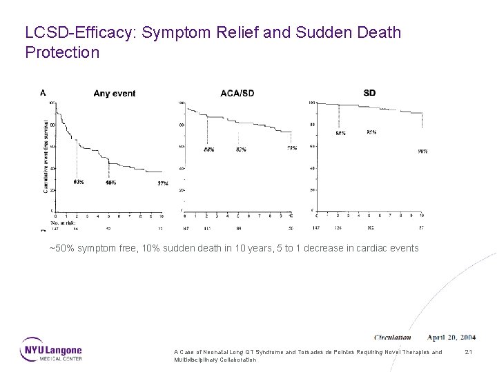 LCSD-Efficacy: Symptom Relief and Sudden Death Protection International Journal of Cardiology. 171(1): 90 -2,