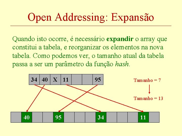 Open Addressing: Expansão Quando isto ocorre, é necessário expandir o array que constitui a