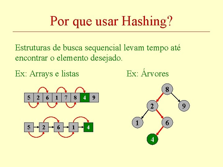 Por que usar Hashing? Estruturas de busca sequencial levam tempo até encontrar o elemento
