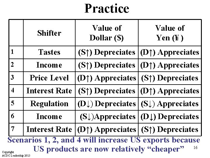 Practice Shifter Value of Dollar ($) Value of Yen (¥ ) 1 Tastes (S↑)