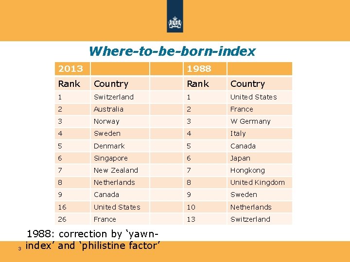 Where-to-be-born-index 2013 3 1988 Rank Country 1 Switzerland 1 United States 2 Australia 2