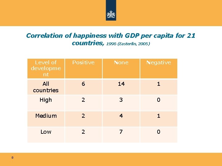 Correlation of happiness with GDP per capita for 21 countries, 1996 (Easterlin, 2005) 8