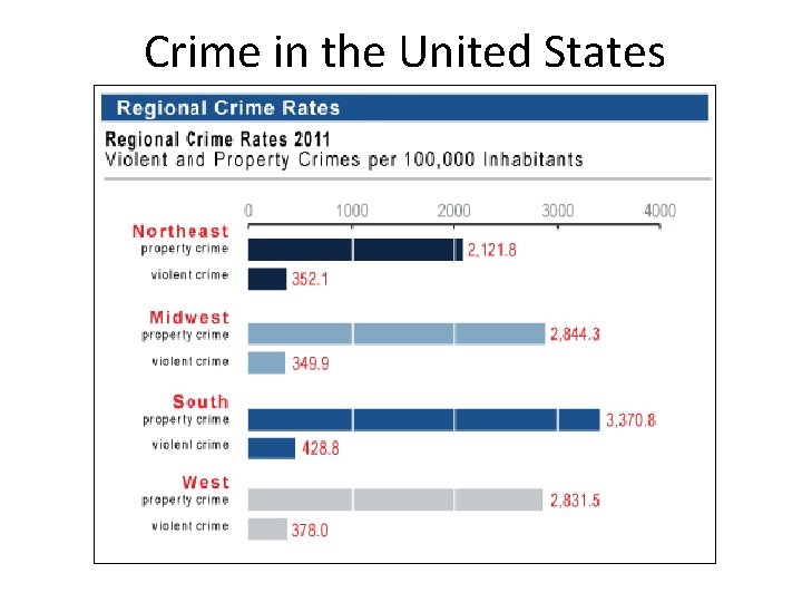 Crime in the United States 