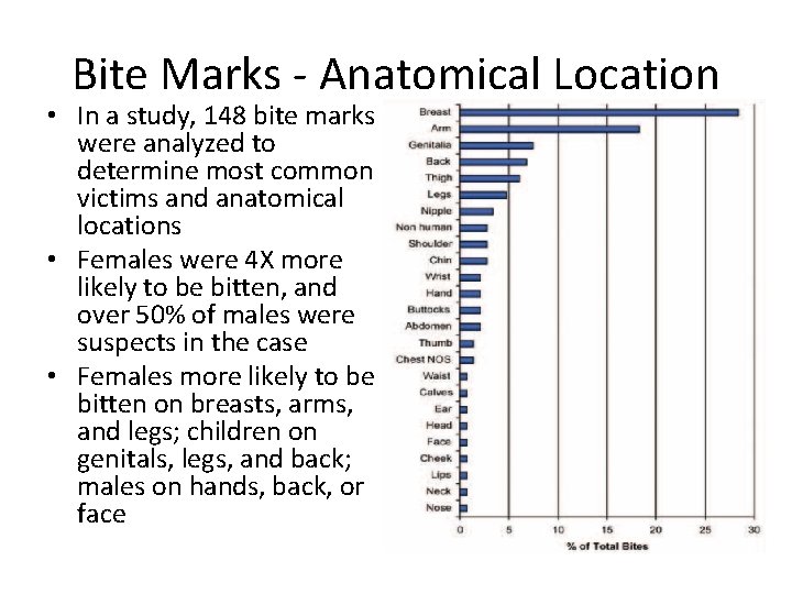 Bite Marks - Anatomical Location • In a study, 148 bite marks were analyzed