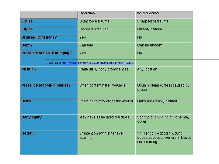  Laceration Incised Wound Cause Blunt force trauma Sharp force trauma Edges Ragged/ irregular