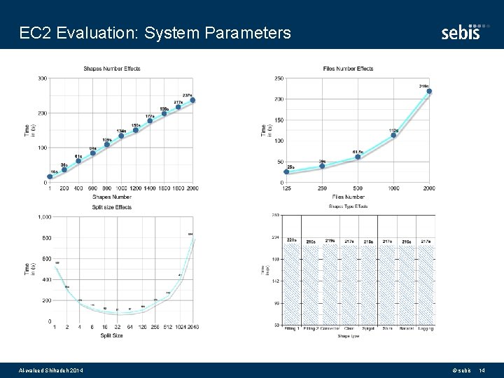 EC 2 Evaluation: System Parameters Al-waleed Shihadeh 2014 © sebis 14 