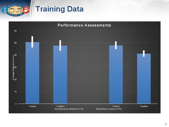Training Data Performance Assessments 60 Average Degrees of error 50 40 30 20 10