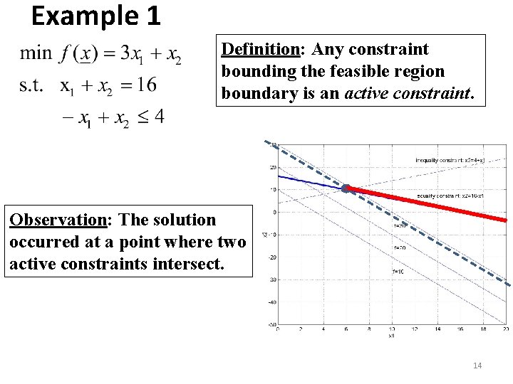Example 1 Definition: Any constraint bounding the feasible region boundary is an active constraint.