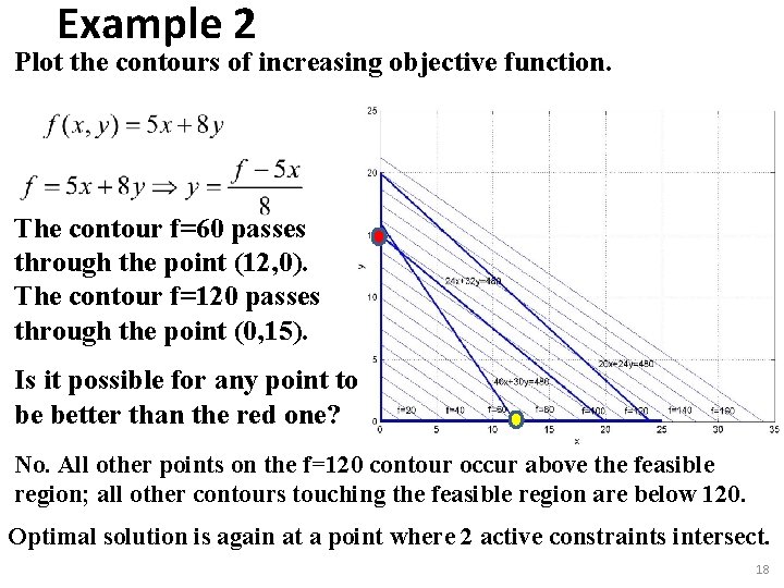 Example 2 Plot the contours of increasing objective function. The contour f=60 passes through