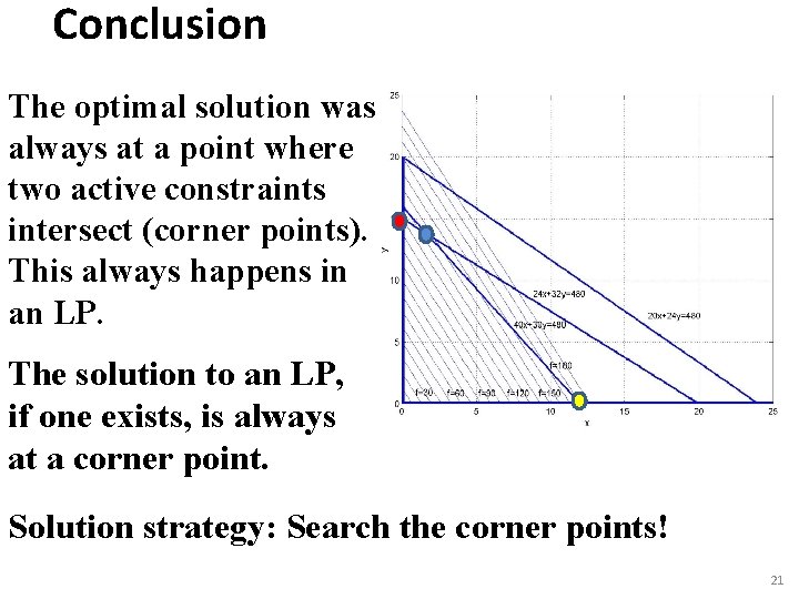 Conclusion The optimal solution was always at a point where two active constraints intersect