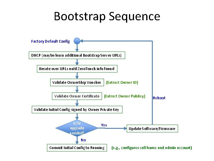 Bootstrap Sequence Factory Default Config DHCP (maybe learn additional Bootstrap Server URLs) Iterate over