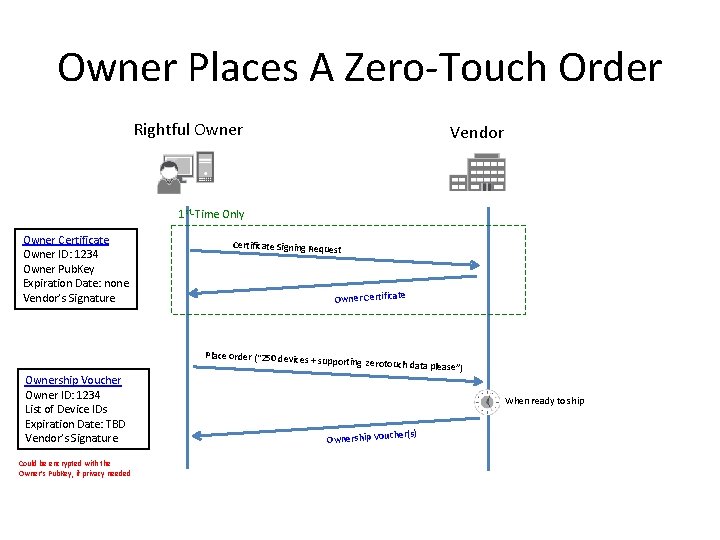 Owner Places A Zero-Touch Order Rightful Owner Vendor 1 st-Time Only Owner Certificate Owner