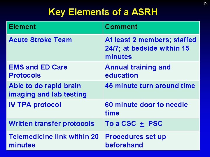12 Key Elements of a ASRH Element Comment Acute Stroke Team At least 2