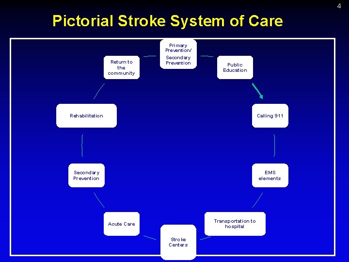 4 Pictorial Stroke System of Care Return to the community Primary Prevention/ Secondary Prevention