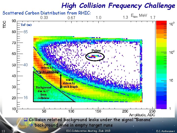 High Collision Frequency Challenge Scattered Carbon Distribution from RHIC: 0. 33 0. 67 1.