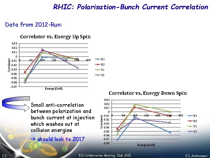 RHIC: Polarisation-Bunch Current Correlation Data from 2012 -Run: 0. 03 0. 02 0. 01