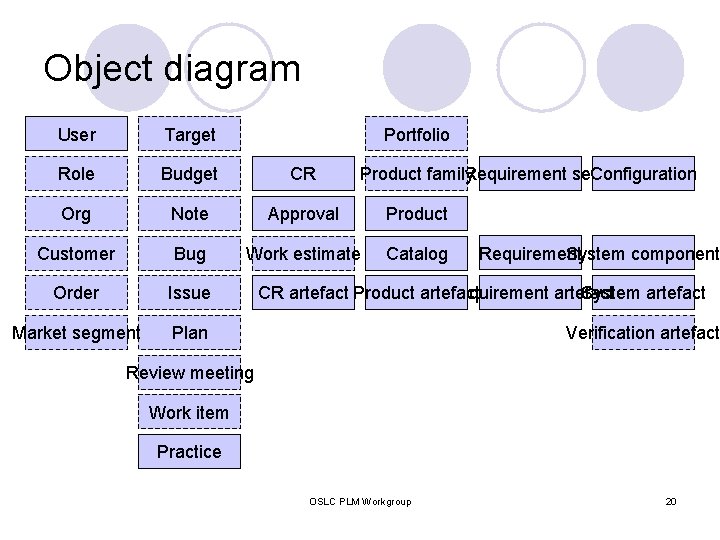 Object diagram User Target Portfolio Role Budget CR Org Note Approval Product Customer Bug