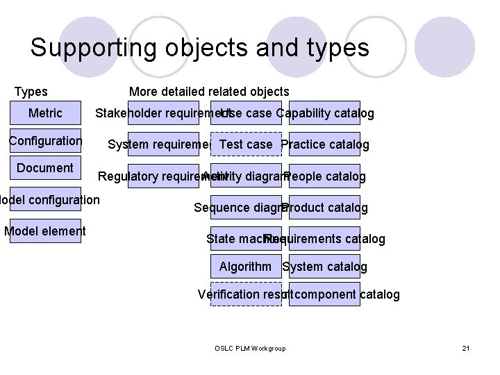 Supporting objects and types Types Metric More detailed related objects Stakeholder requirement Use case