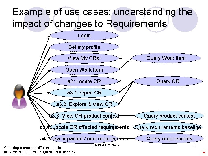 Example of use cases: understanding the impact of changes to Requirements Login Set my