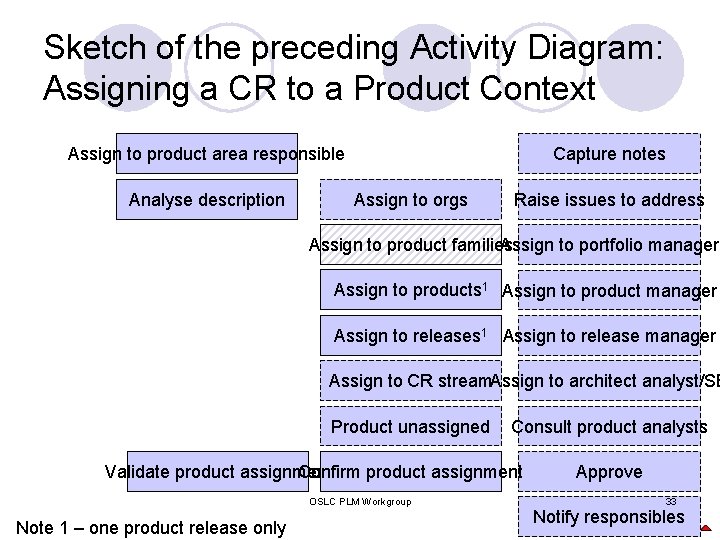Sketch of the preceding Activity Diagram: Assigning a CR to a Product Context Assign