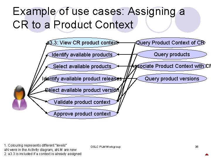 Example of use cases: Assigning a CR to a Product Context a 3. 3: