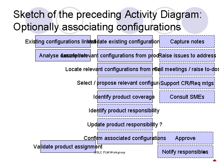 Sketch of the preceding Activity Diagram: Optionally associating configurations Existing configurations linked ? existing