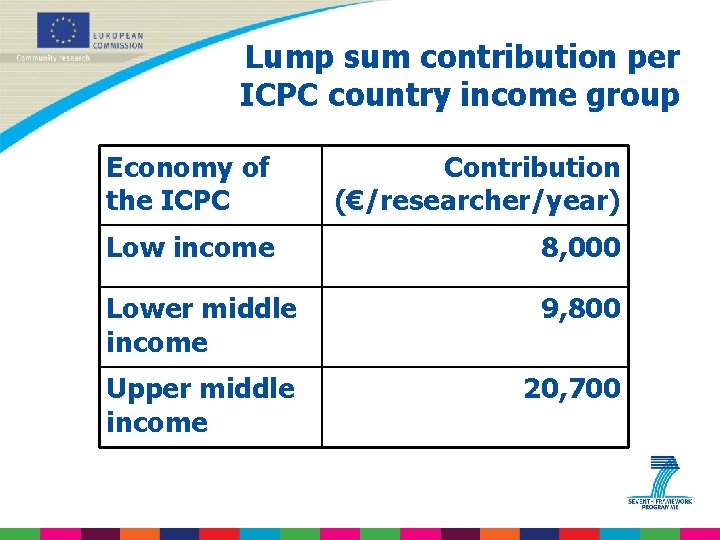 Lump sum contribution per ICPC country income group Economy of the ICPC Contribution (€/researcher/year)