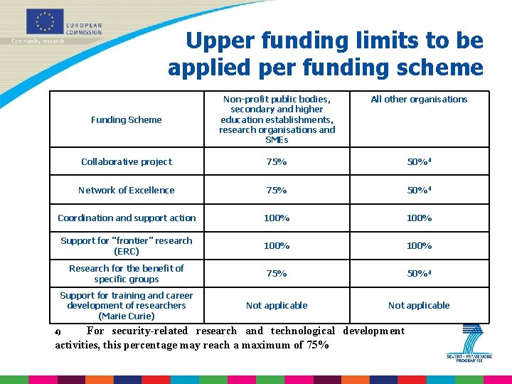 Upper funding limits to be applied per funding scheme All other organisations Funding Scheme
