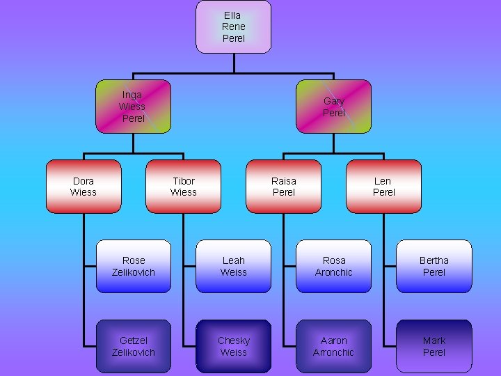 Ella Rene Perel Inga Wiess Perel Dora Wiess Gary Perel Tibor Wiess Raisa Perel Ella Rene Perel Inga Wiess Perel Dora Wiess Gary Perel Tibor Wiess Raisa Perel