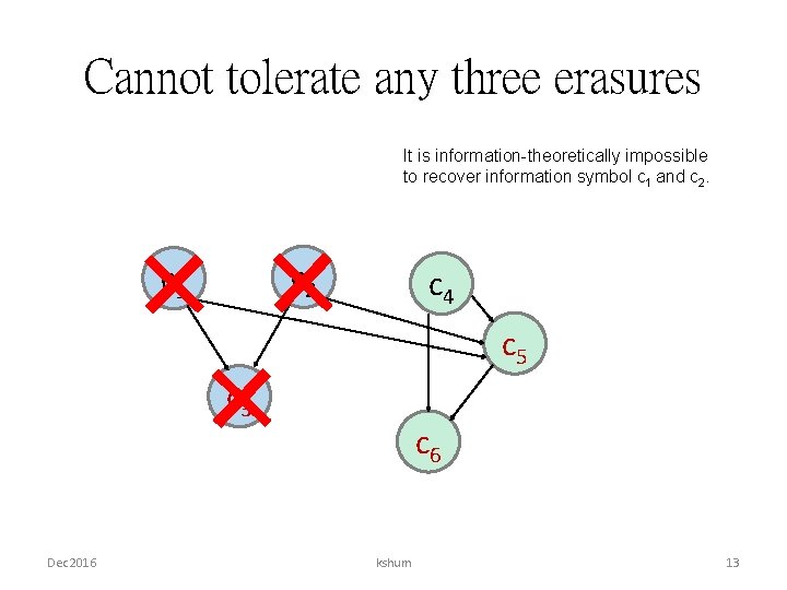 Cannot tolerate any three erasures It is information-theoretically impossible to recover information symbol c