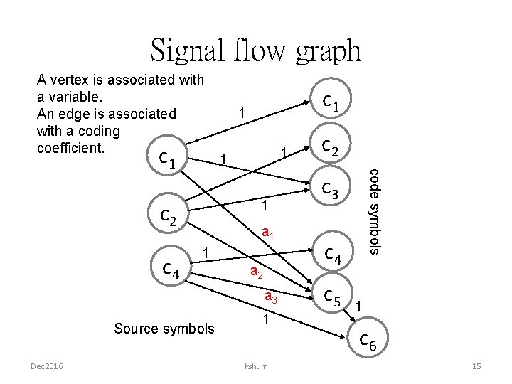 Signal flow graph A vertex is associated with a variable. An edge is associated