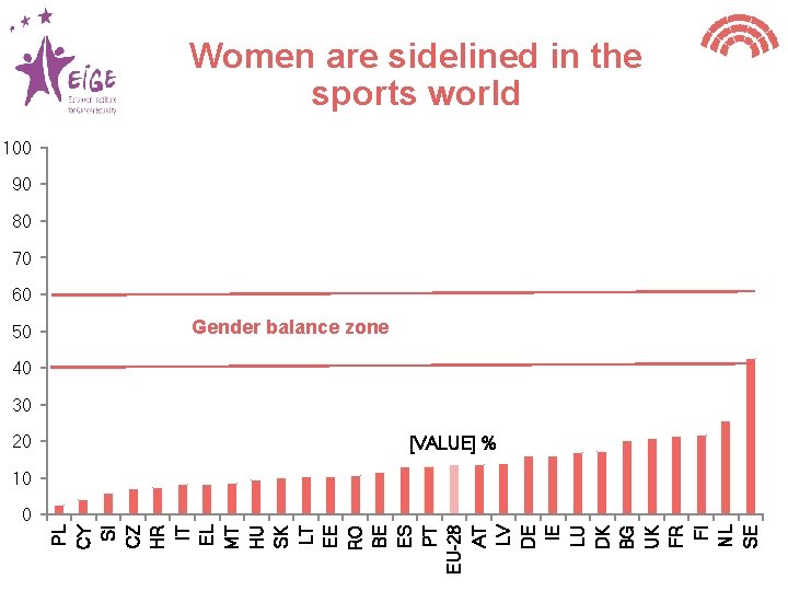 Women are sidelined in the sports world 100 90 80 70 60 50 Gender