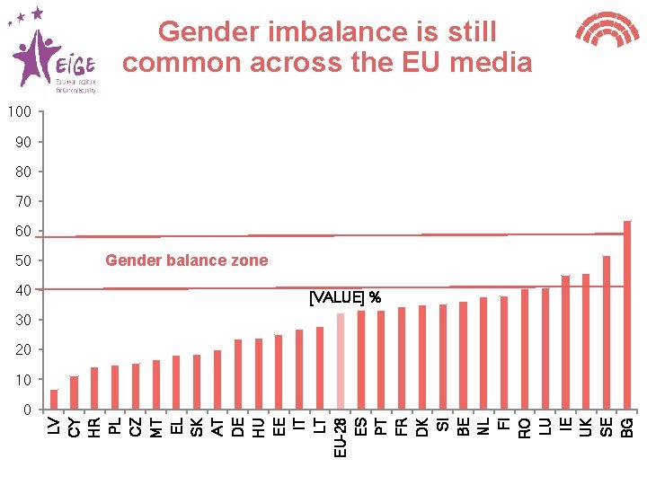 Gender imbalance is still common across the EU media 100 90 80 70 60