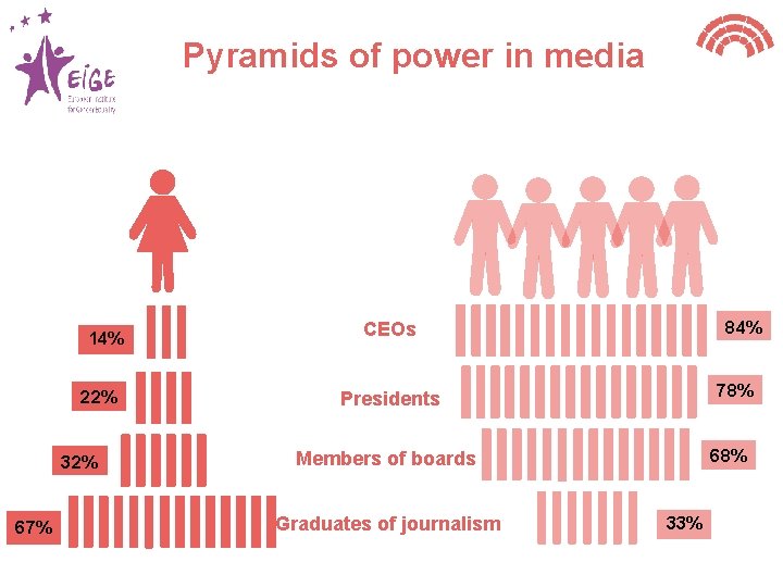 Pyramids of power in media 14% 22% 32% 67% 84% CEOs 78% Presidents 68%