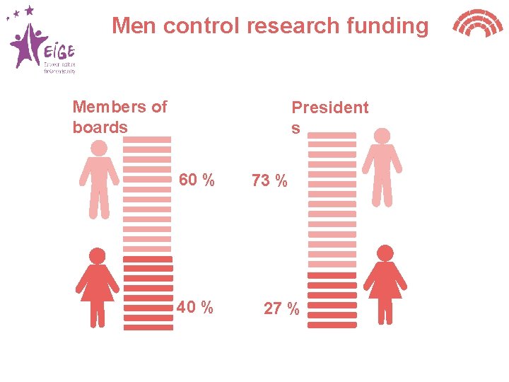 Men control research funding Members of boards President s 60 % 40 % 73