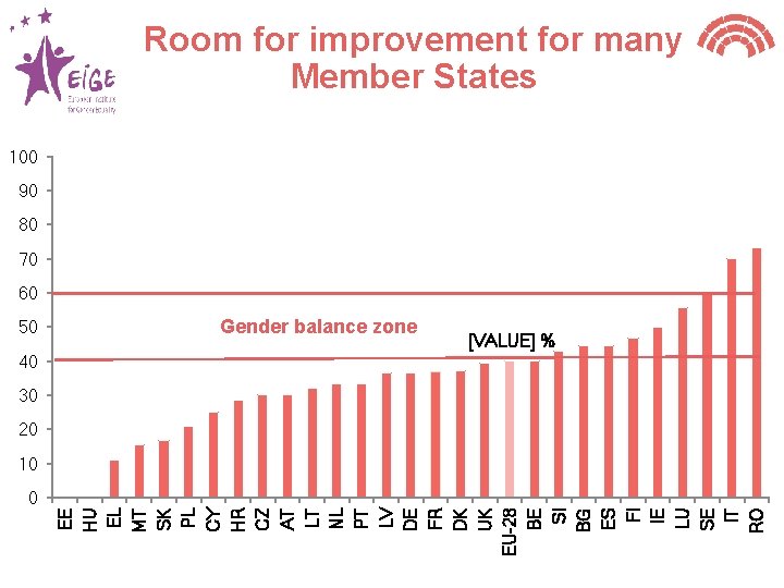 Room for improvement for many Member States 100 90 80 70 60 50 Gender
