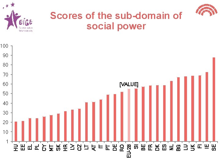 Scores of the sub-domain of social power 100 90 80 70 60 [VALUE] 50