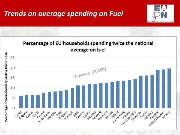 Trends on average spending on Fuel 