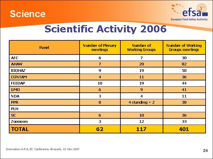 Science Scientific Activity 2006 Number of Plenary meetings Number of Working Groups meetings AFC