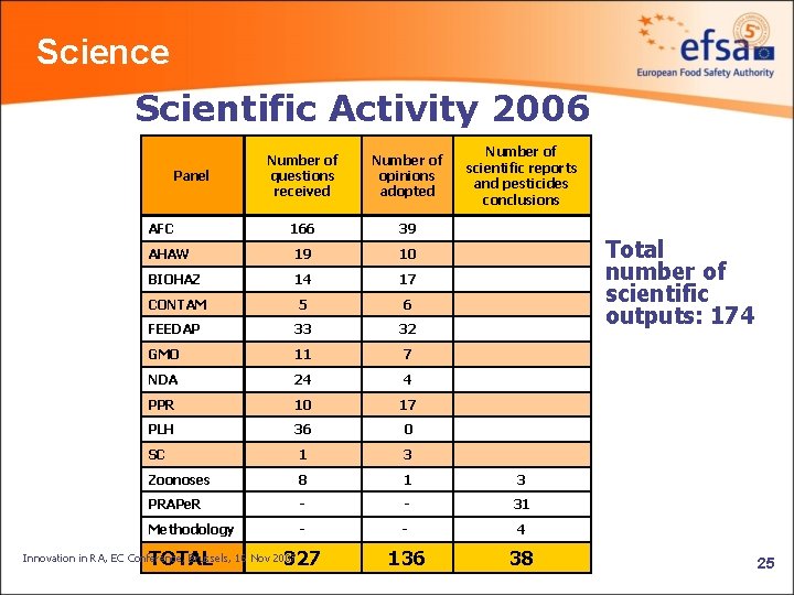 Science Scientific Activity 2006 Number of scientific reports and pesticides conclusions Number of questions