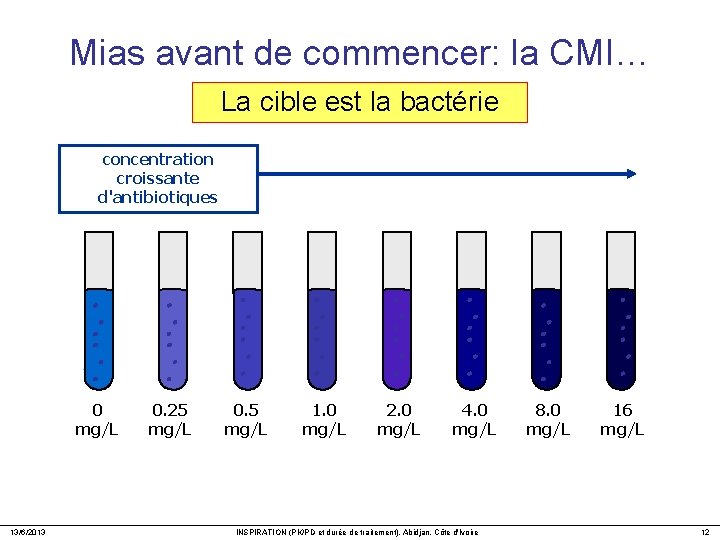 Mias avant de commencer: la CMI… La cible est la bactérie concentration croissante d'antibiotiques