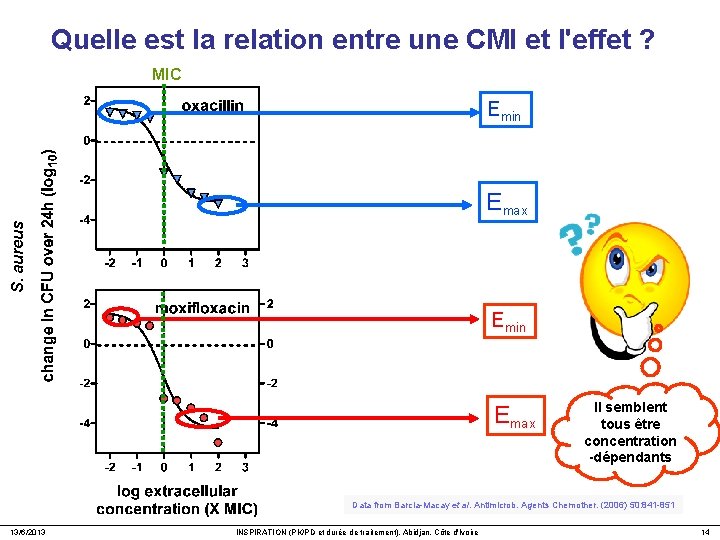 Quelle est la relation entre une CMI et l'effet ? MIC Emin S. aureus