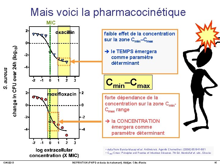 Mais voici la pharmacocinétique MIC faible effet de la concentration sur la zone Cmin–Cmax