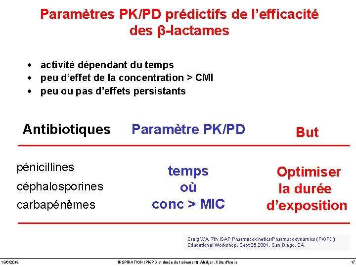 Paramètres PK/PD prédictifs de l’efficacité des β-lactames · activité dépendant du temps · peu