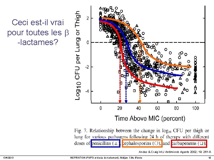 Ceci est-il vrai pour toutes les -lactames? Andes & Craig Int J Antimicrob Agents